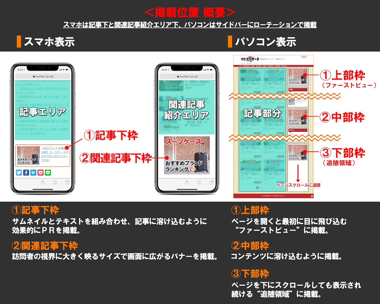 最低20万インプ保障で30日間広告を掲載し続けます SNS・サイト等へのリンクを20万回以上拡散できます イメージ2