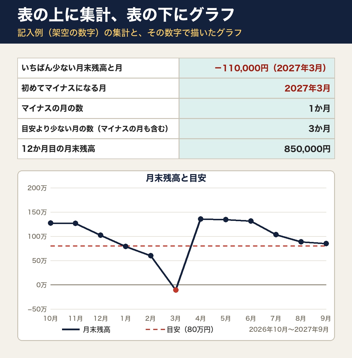 資金繰り表エクセル｜足りなくなる月が先に分かります 入金と支払の見込みから12か月の月末残高と不足の月を表示 イメージ3