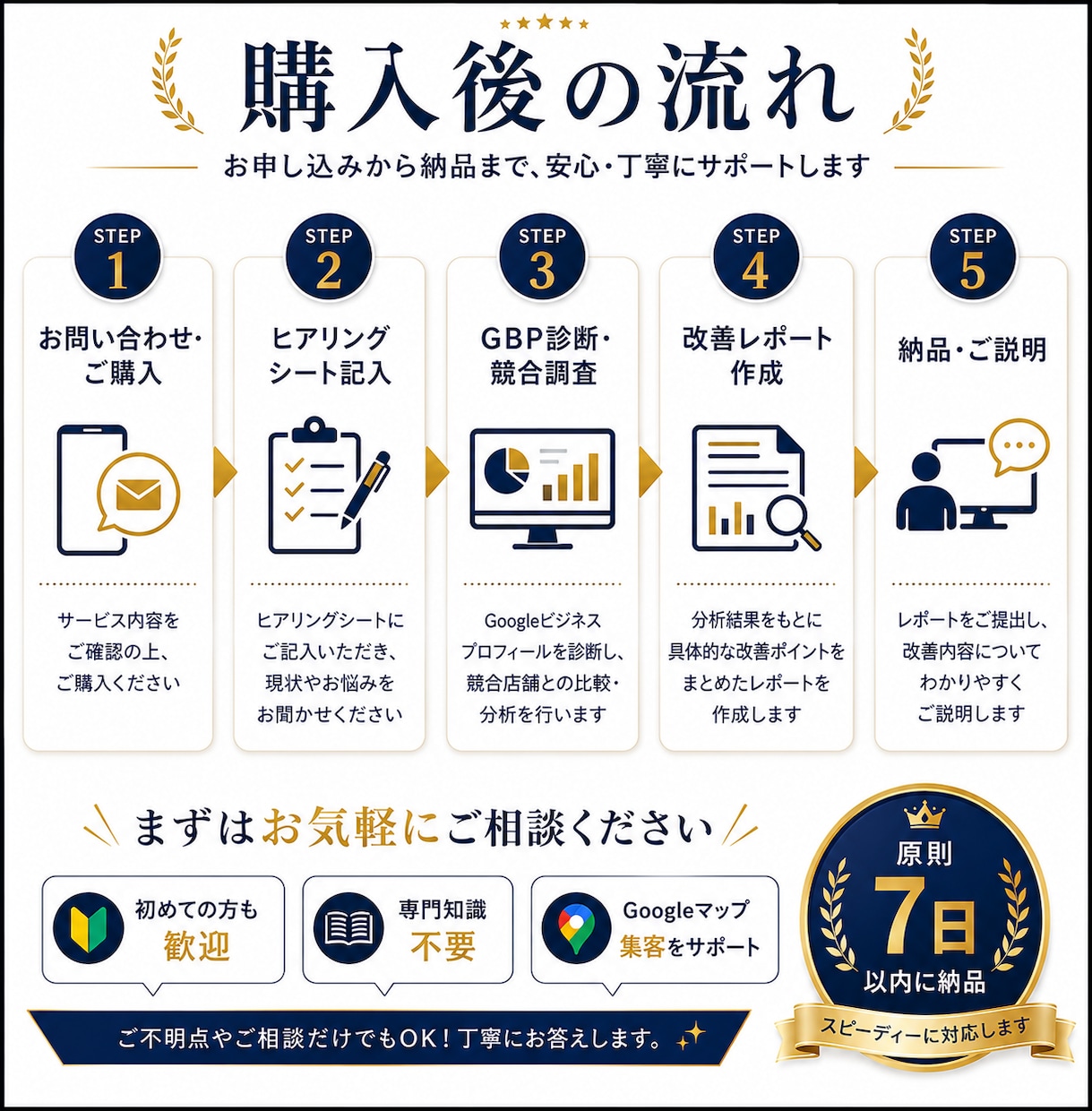 GBP支援｜Googleマップ集客を改善します 発信から申込まで集客導線を設計 イメージ5