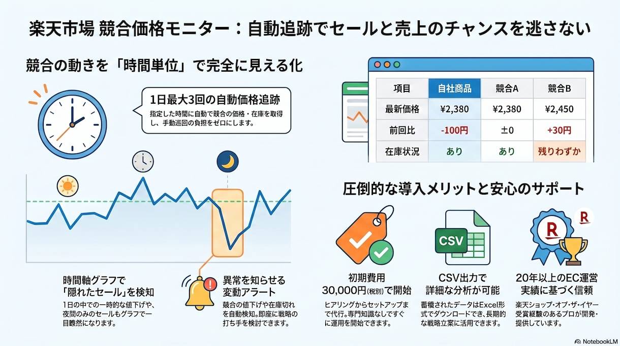 楽天市場 全自動 競合価格モニターを導入します 競合価格・在庫・レビューを自動監視。競合の値下げを即把握。 イメージ1