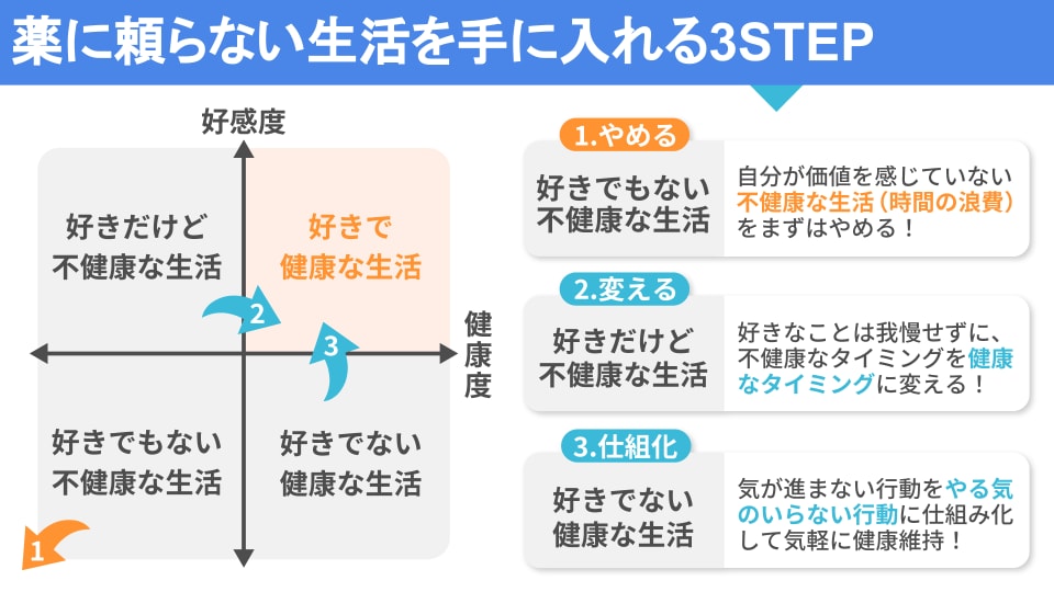 不調解消のロードマップを描きます 薬を飲んでも治らない不調を解消します イメージ2