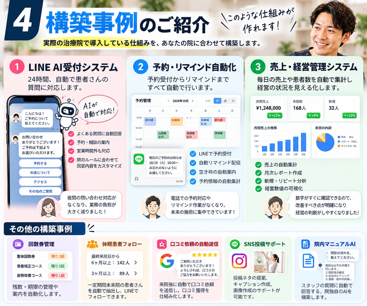 治療院の「面倒な業務」、AIで仕組み化します 治療院経営をもとにあなたの院に必要な仕組みを構築します。 イメージ4