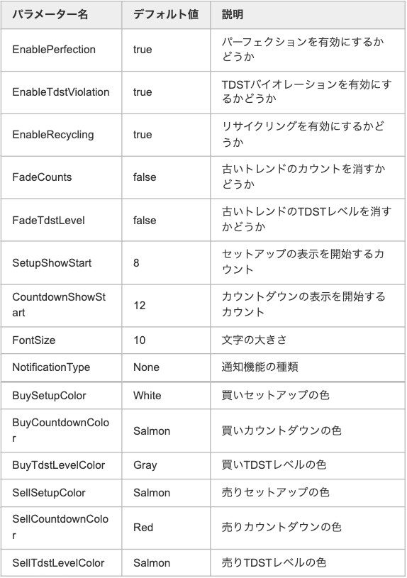 チャートの天井と底を判断するインジケータを届けます 秘密のロジックがチャートの点底を見極めます。 イメージ3
