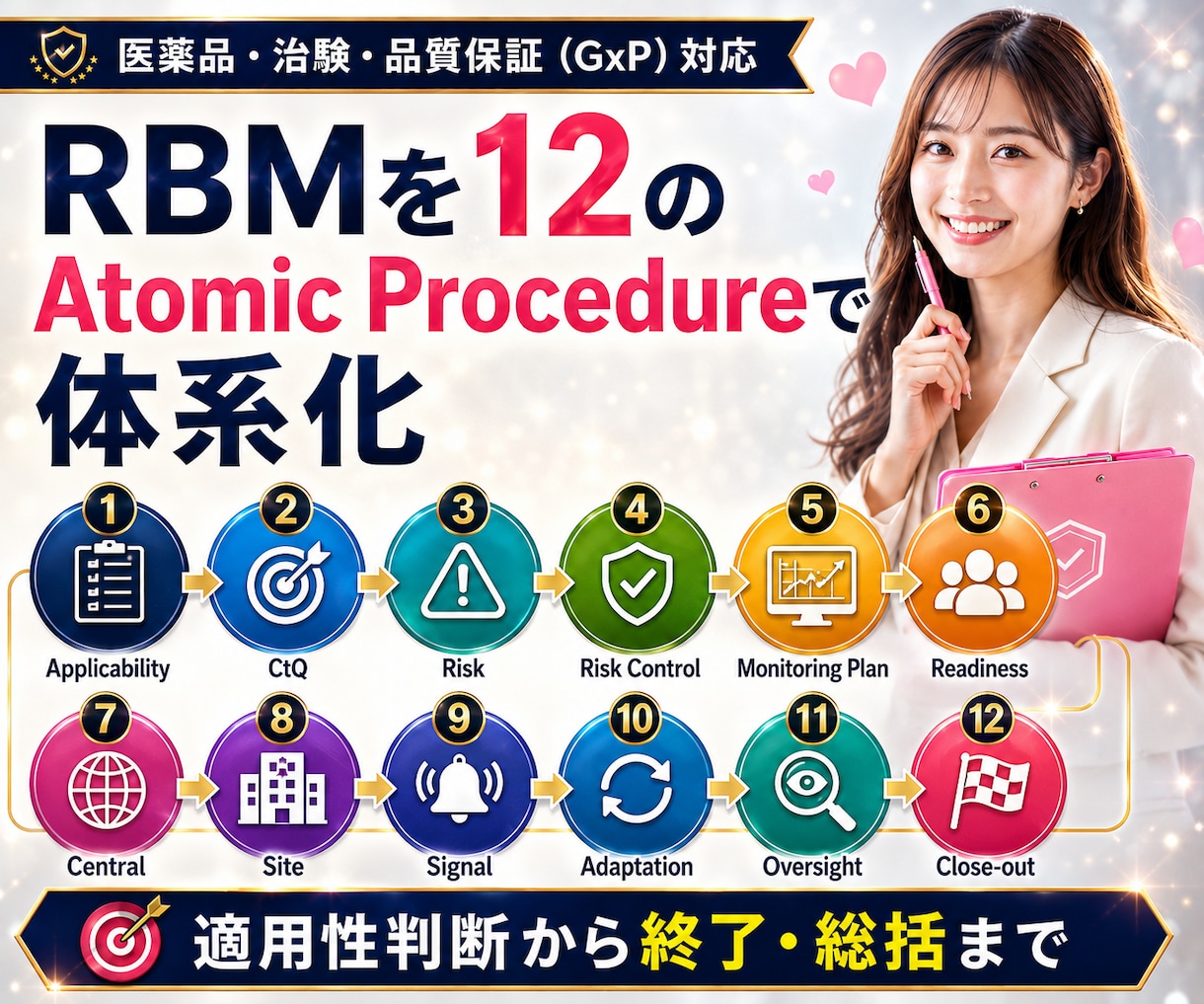 ICH-SOP E6（R3）対応資料作ります 業界最速納品！サムネのSOPなら即納可能！監査耐性あり イメージ7