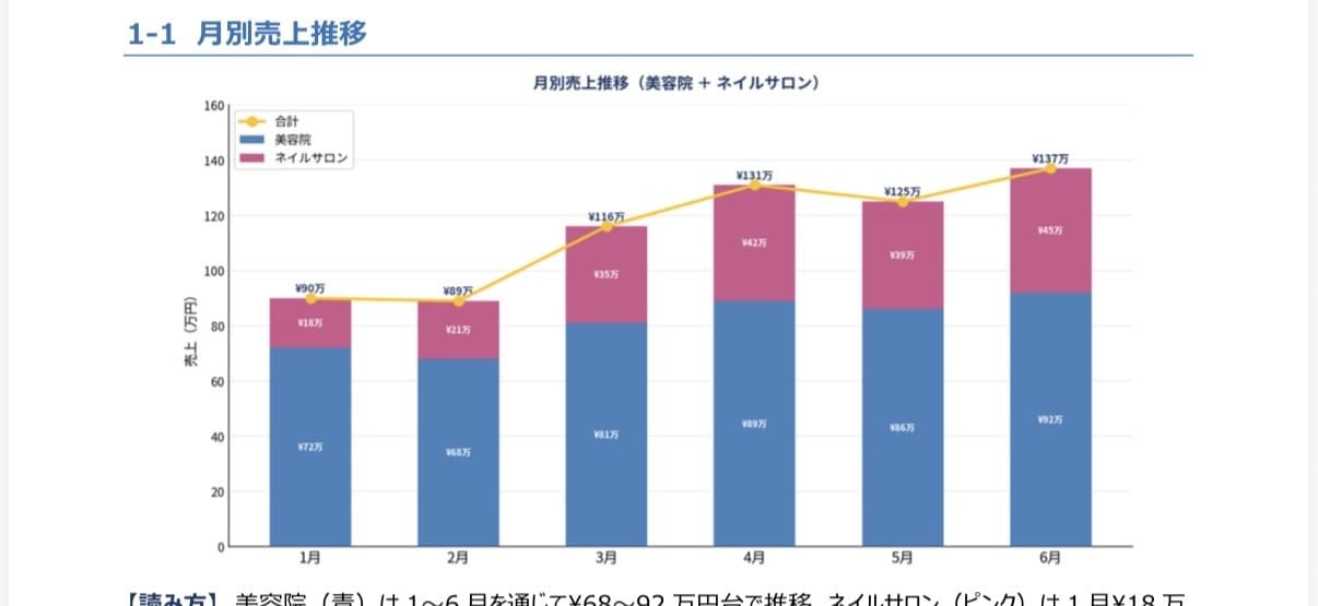 簿記/会計のプロが事業改善、財務コンサルします 競合分析/倒産リスク軽減/融資/記帳/簿記/初心者OK イメージ8