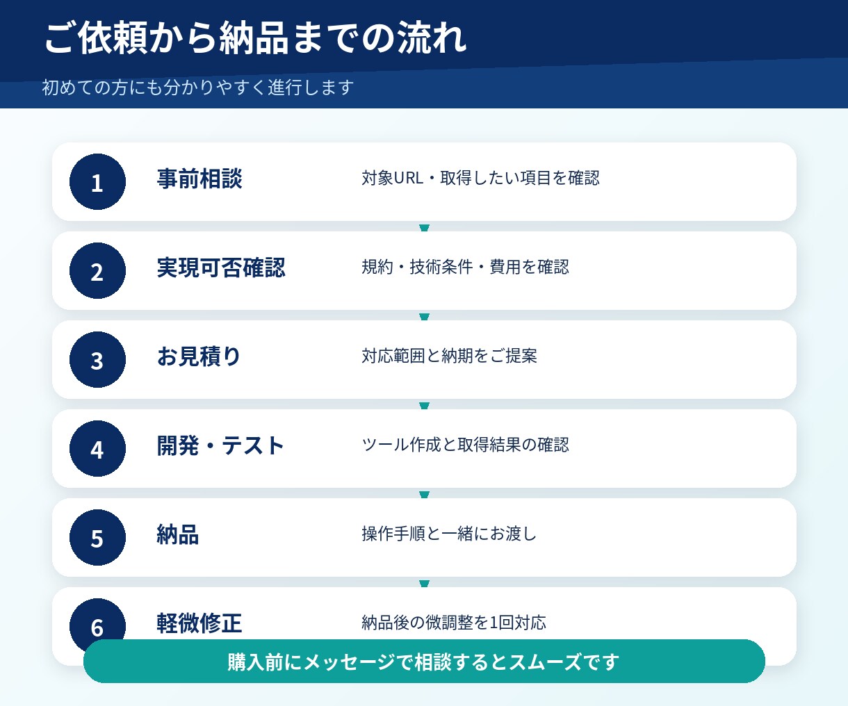 Webスクレイピングツールを作成します 商品・価格・在庫を自動取得しCSV・Excelへ出力します イメージ4
