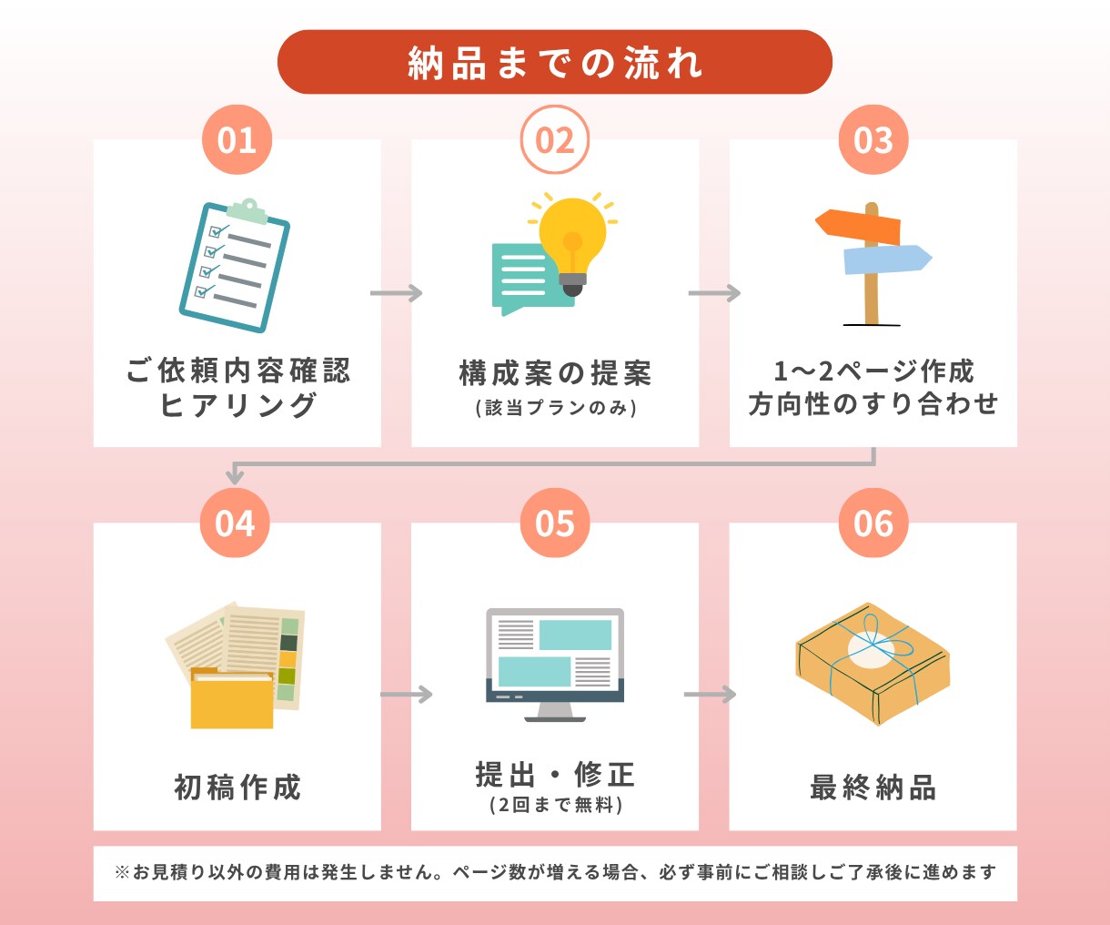 文字だらけの資料をひと目で伝わる形にします 2年弱で1000ページ超｜BtoB24社の継続率は約3分の2 イメージ8