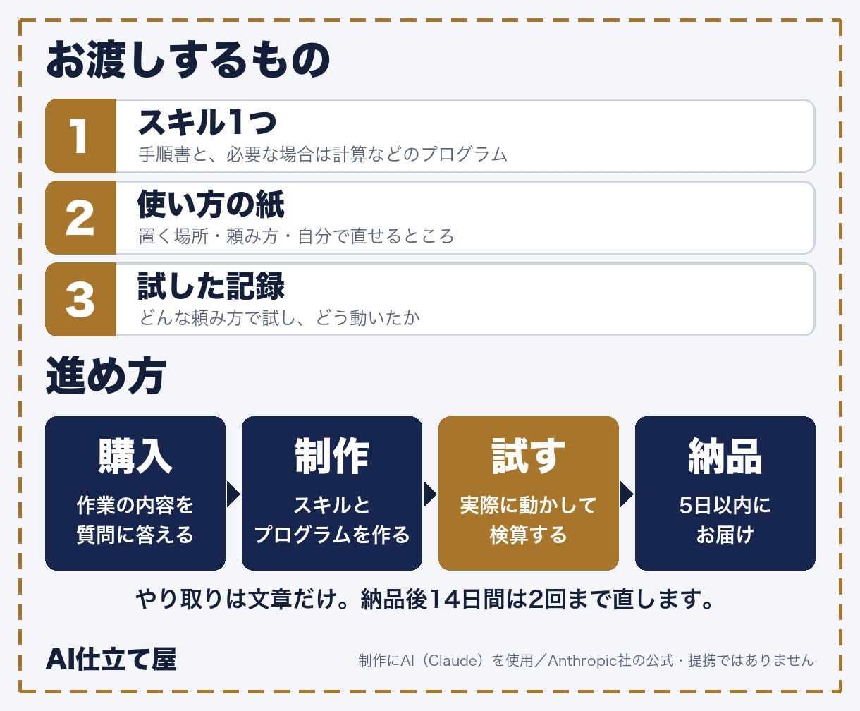 Claude Codeのスキルを仕事用に作ります くり返す仕事を1つ、試してから納品します イメージ2
