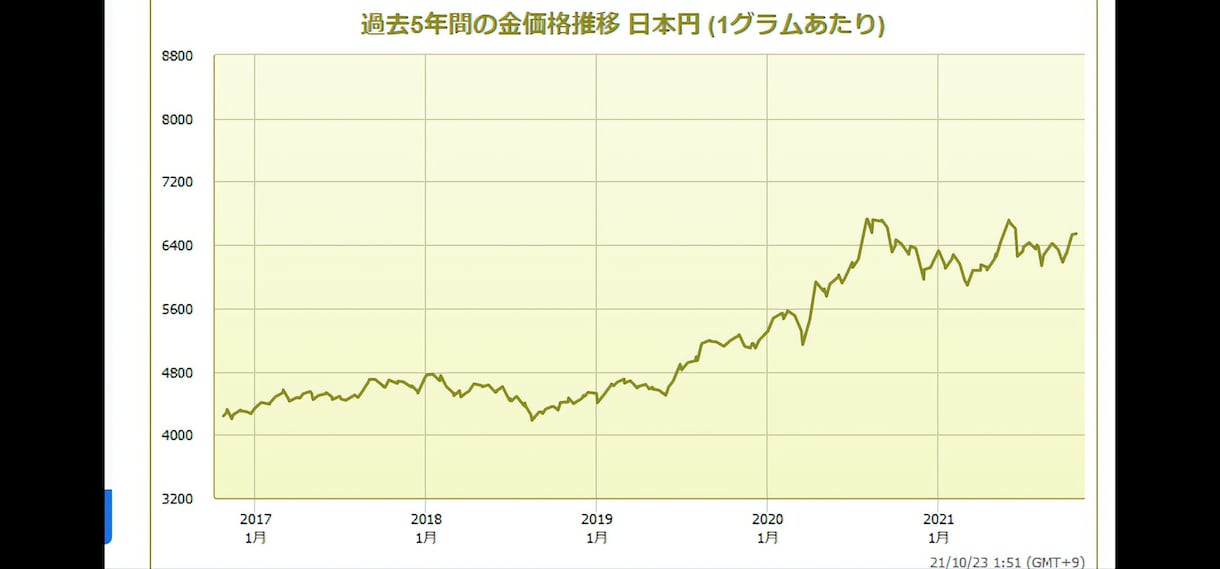 金(ゴールド)についてご説明致します 誰もが知ってる金(ゴールド)これから価格はどうなるの？！ イメージ2