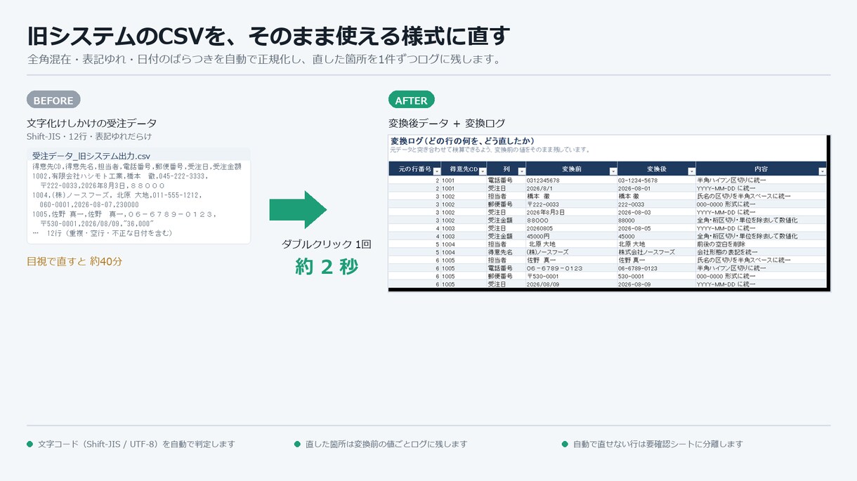 CSVの表記ゆれを指定の様式に直します 直した箇所を1件ずつログに残して納品します イメージ2