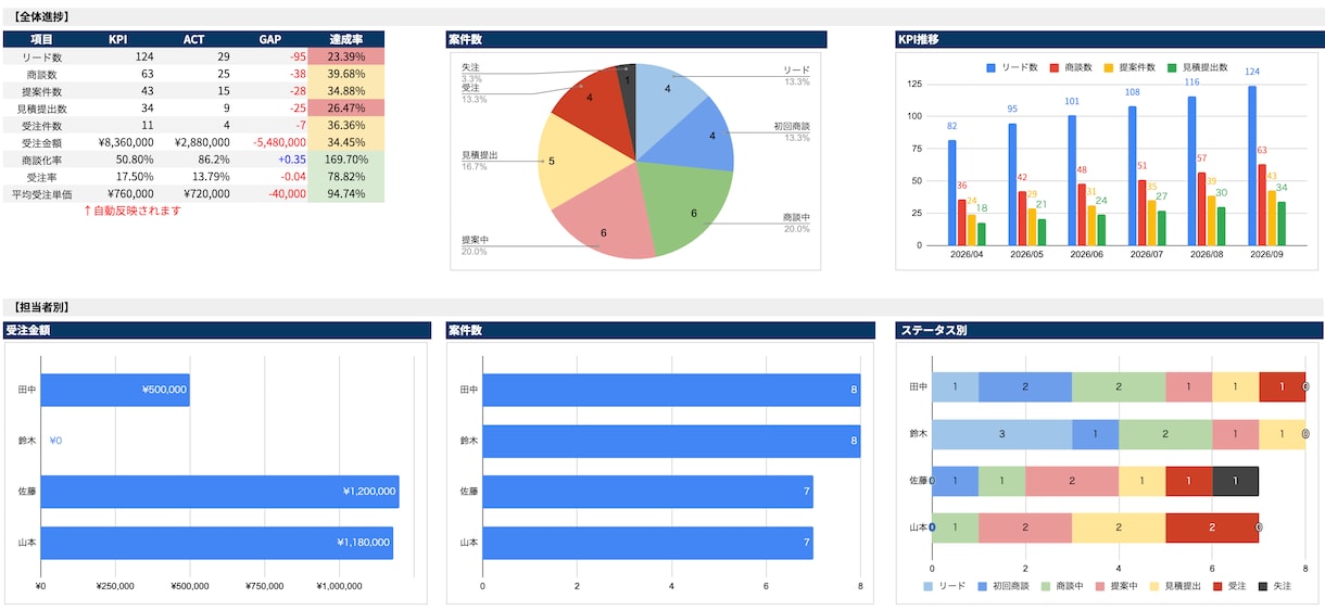 スプレッドシートで業務管理表を作成します 業務管理表｜KPI｜自動集計｜ダッシュボード イメージ2