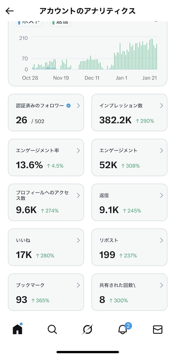 古からのX民が代行！幅広いジャンル運用します 企業のX運用、ただの『お知らせ』になっていませんか？ イメージ2