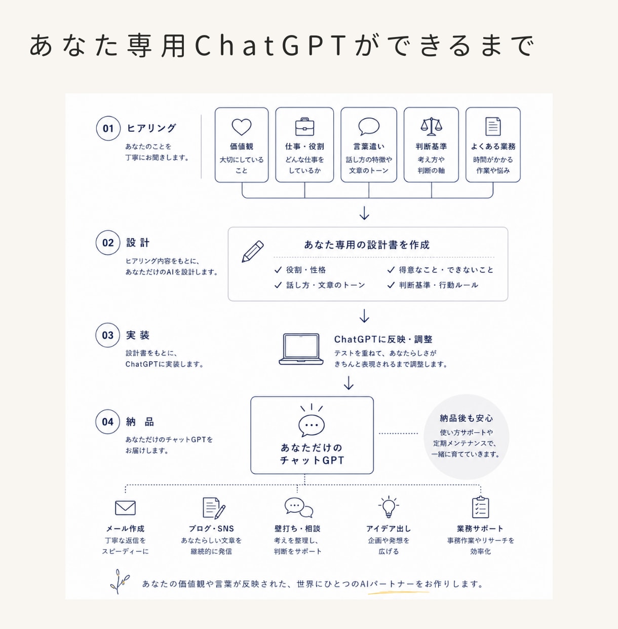 あなた専用のChatGPTを作ります 毎日の仕事をもっとかろやかに。 イメージ1