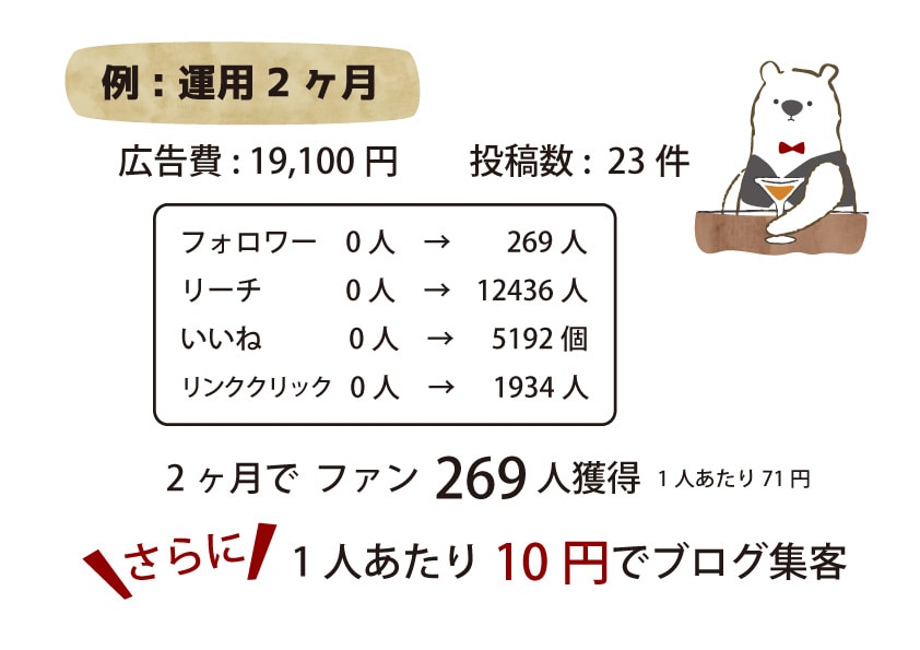3ヶ月プラン オウンドメディア運営代行します 自社メディアのスタートアップにご利用ください。 イメージ6