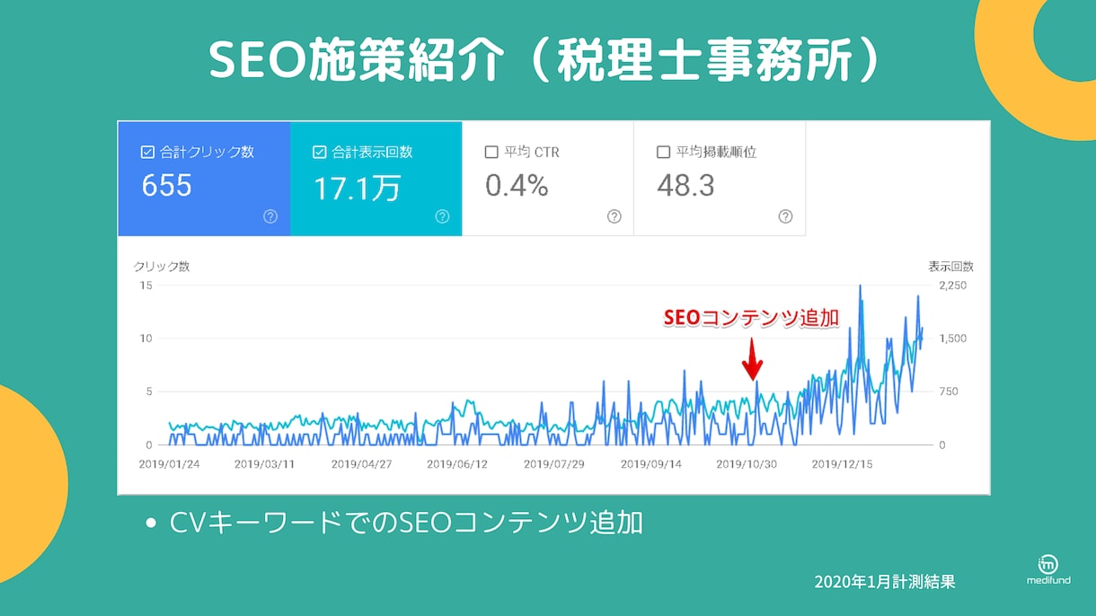 SEOキーワード選定から10記事作成します SEOコンサルタントがWordPressアップロードまで実行 イメージ4