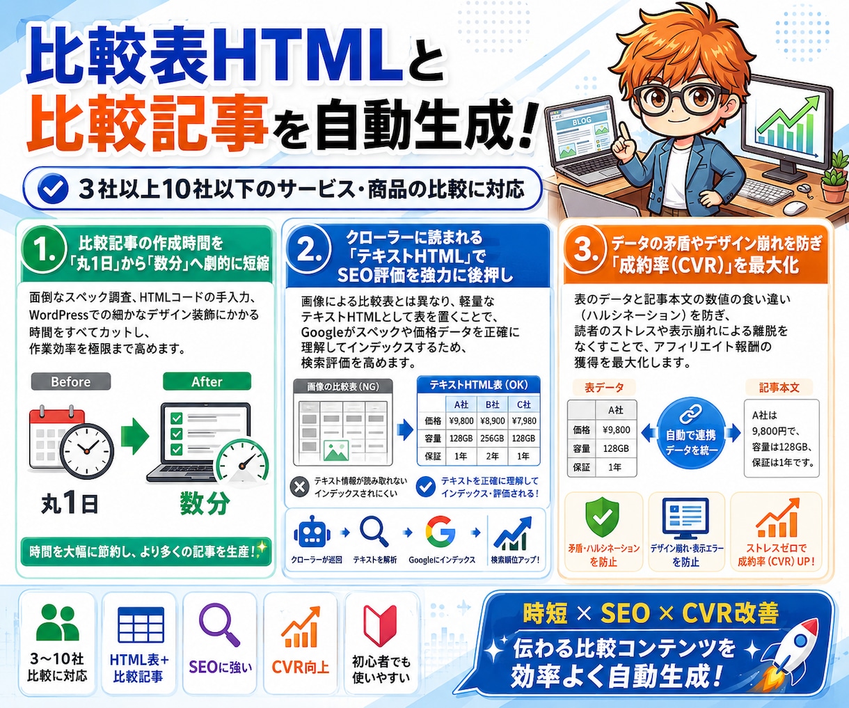 ブログ用の商品比較表HTML＆記事高速作成できます 専用GPTでアフィリエイトの比較表とレビュー文を自動で作成！ イメージ3