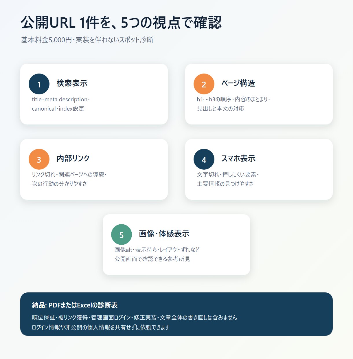 WebページのSEO・表示改善点を診断します 公開URL1件を優先順位つきチェック表で診断 イメージ3