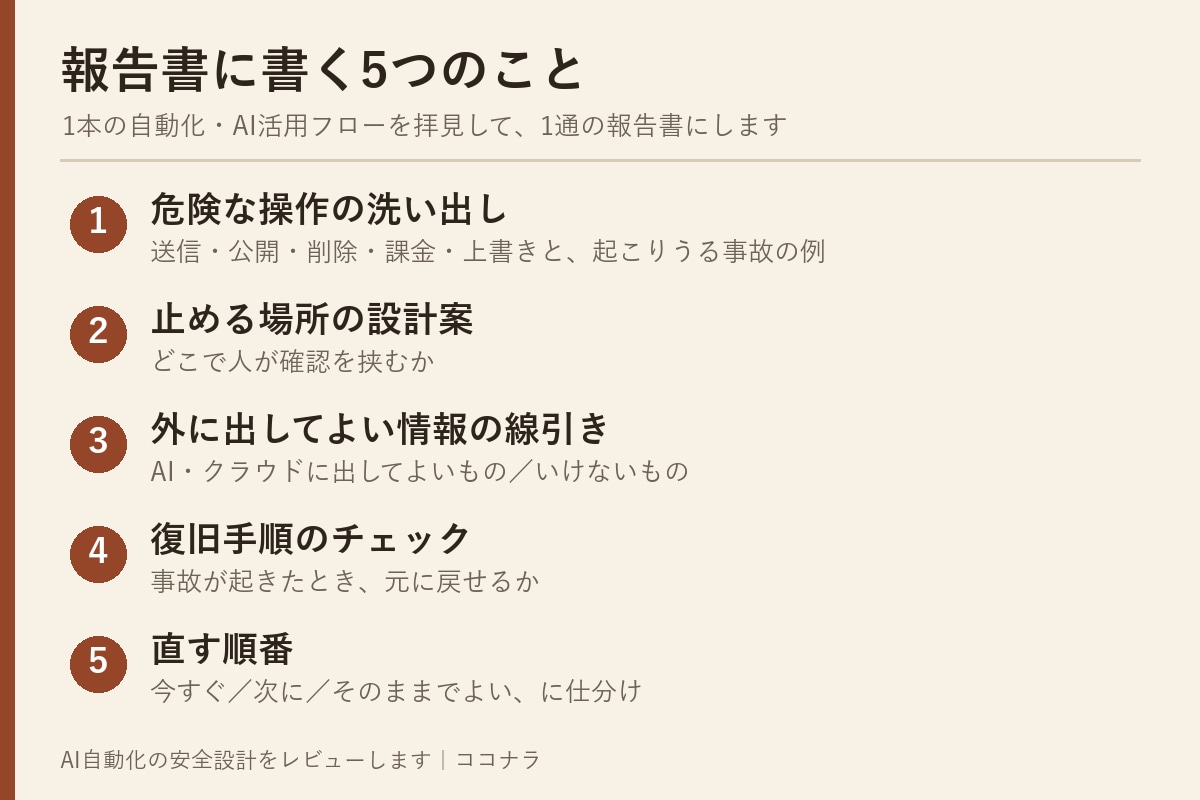 AI自動化の安全設計をレビューします 誤送信・消しすぎ・情報漏えいを「作る前・壊す前」に防ぐ イメージ2