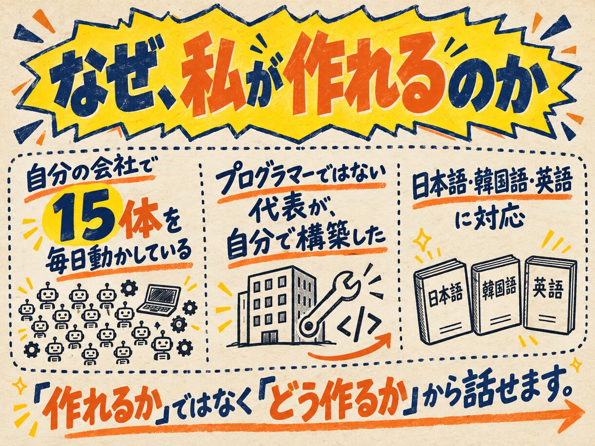 Claude Codeで欲しい自動化を形にします 経理も議事録もAIに任せている会社が、直接お作りします イメージ7
