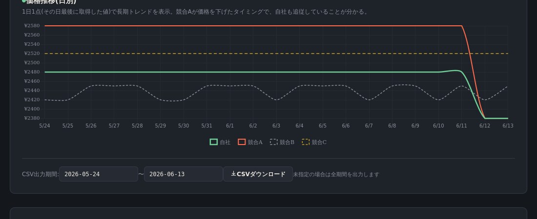 楽天市場 全自動 競合価格モニターを導入します 競合価格・在庫・レビューを自動監視。競合の値下げを即把握。 イメージ7