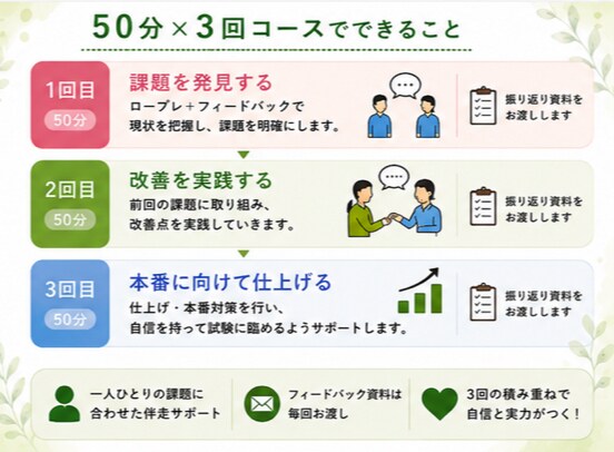 ３回パック｜キャリコン国家資格 ロープレ対策します 50分×３回｜課題を発見→改善を実施→本番へ自信につなげる イメージ3