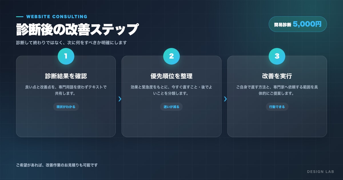 ホームページの相談・簡易診断をします 経営目線でお悩みを整理しご提案します イメージ5