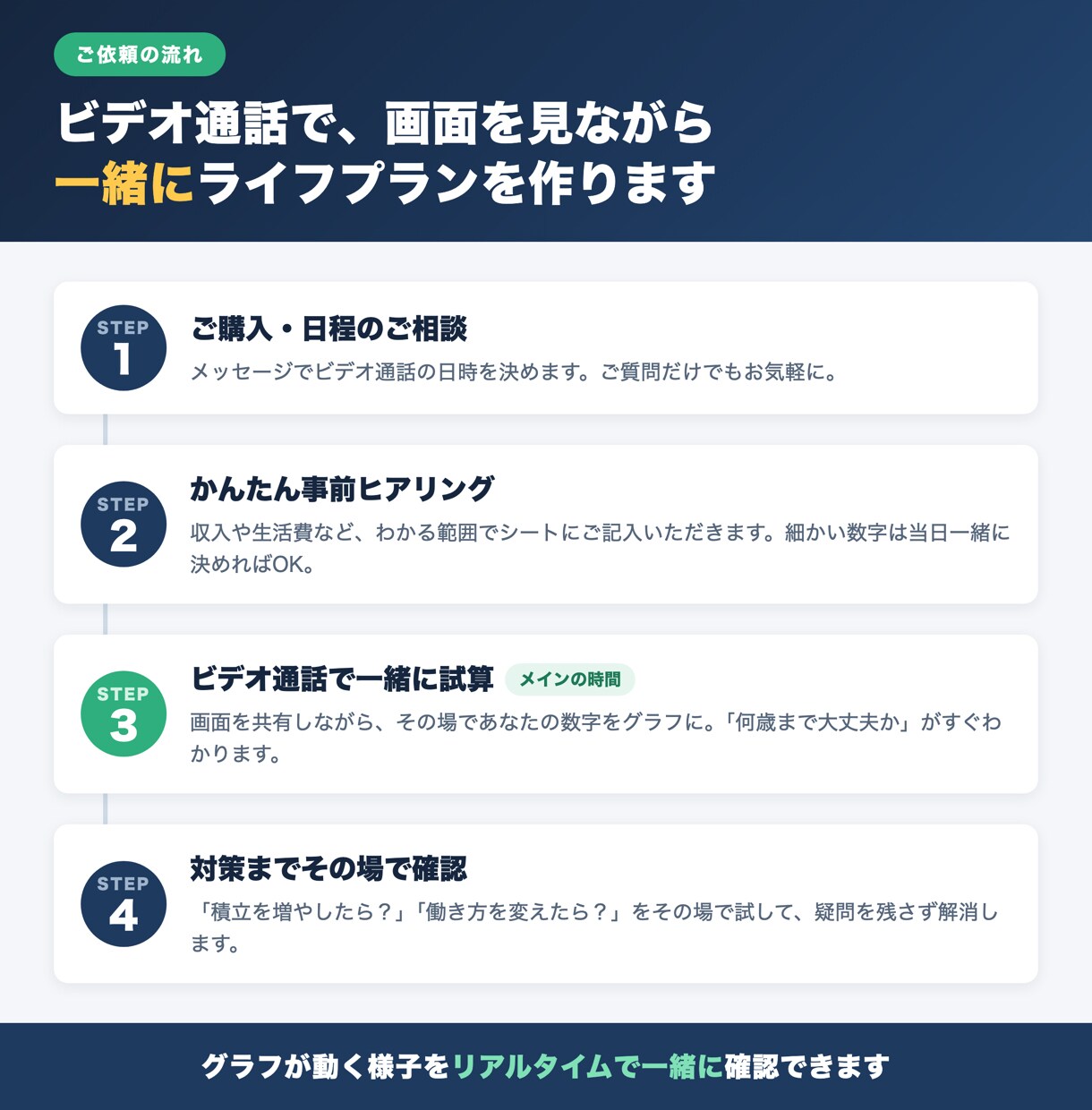 将来のお金の不安をライフプラン表で見える化します 【初出品キャンペーン】先着10名様限定で3,000円 イメージ6