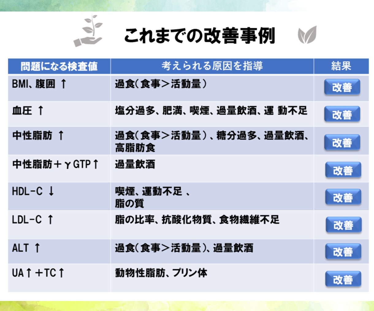 糖尿病リスクへらすための食事習慣徹底サポートします 食事をいつでも相談できるから挫折なし！ダイエットにも超有効！ イメージ8