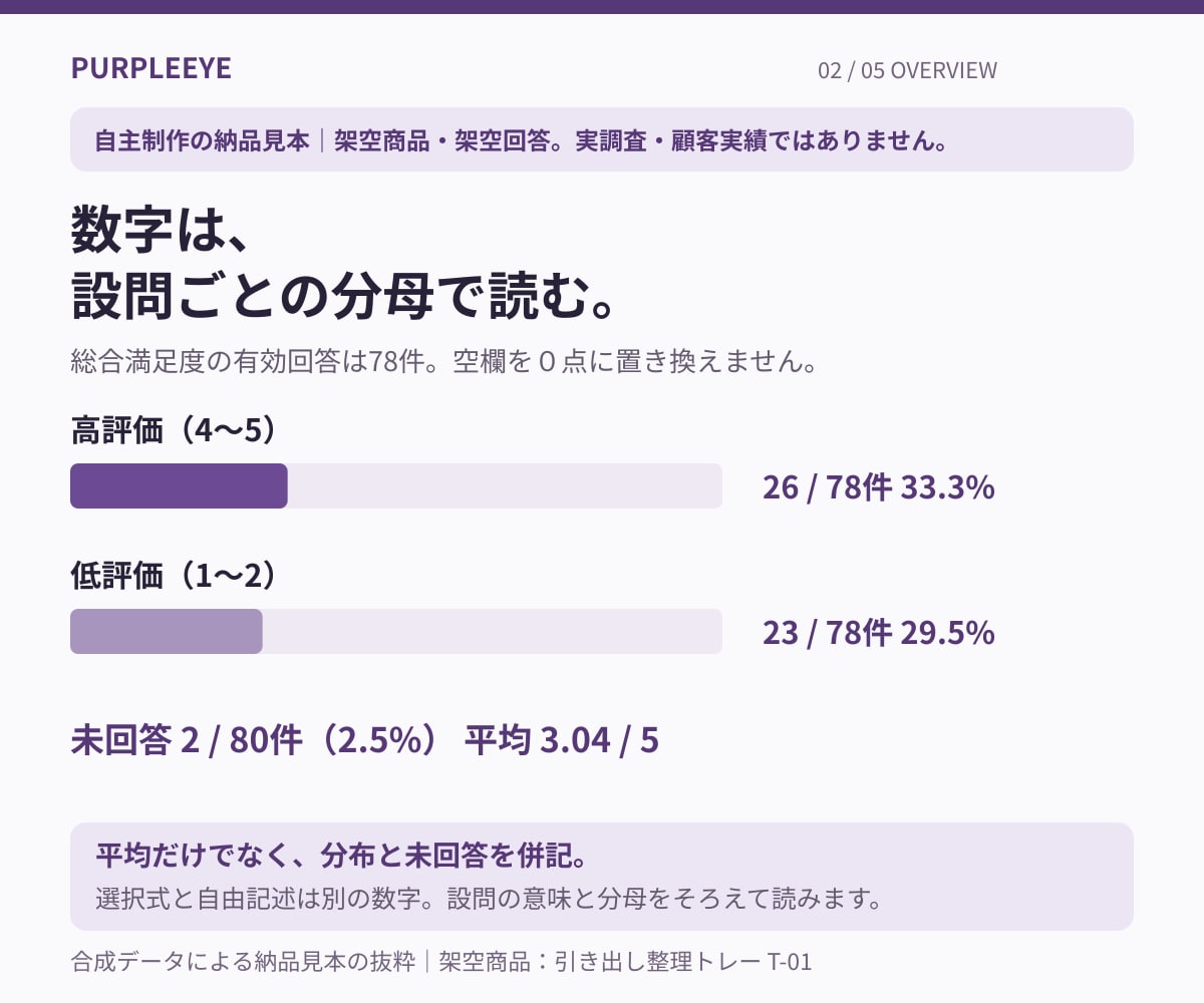 購入者アンケートを分析し改善の論点を整理します 購入者の声を、次の改良判断に使えるExcelとPDFへ イメージ2