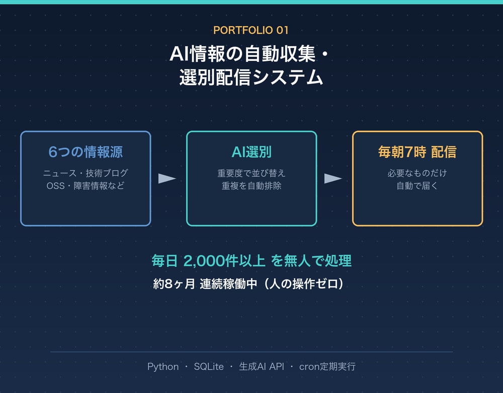 AIで情報収集から通知まで丸ごと自動化します 人が見に行かなくても、毎朝データが集まって届く仕組み イメージ1