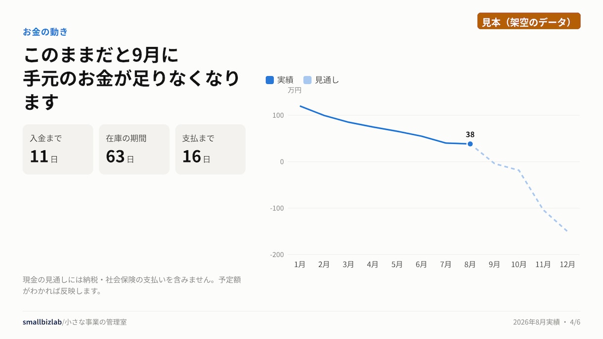 個人事業の数字を経営レポートと資金見通しに変えます freeeのCSVを送るだけで「見るべきポイント」わかります イメージ1