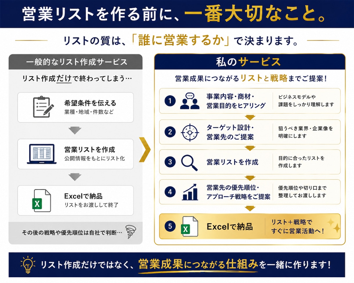 最短2日納品！営業先選びから一緒にご提案します 営業成果を見据えたターゲットの選定とリストの納品をいたします イメージ3