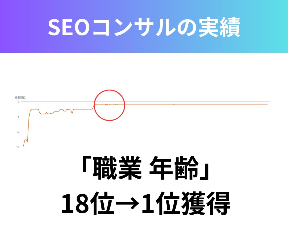 検索1位を取るためのSEO対策をお伝えします 狙ったキーワードで上位表示させる方法をまとめてレポート作成 イメージ6