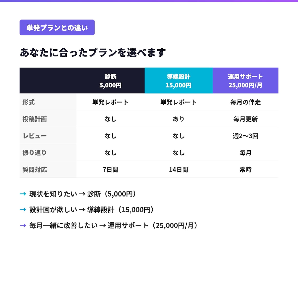 あなたのインスタ運用を月額でコンサルします 投稿の方向性から改善まで伴走します イメージ4