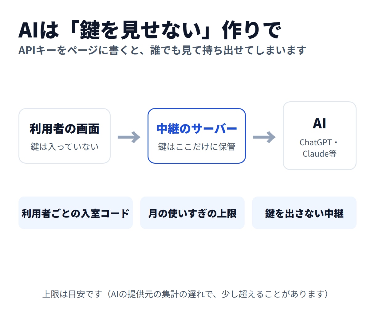 Excelや紙の業務を動くWebアプリにします 仕上げる前に試作をお見せします｜AI組み込みも対応 イメージ7