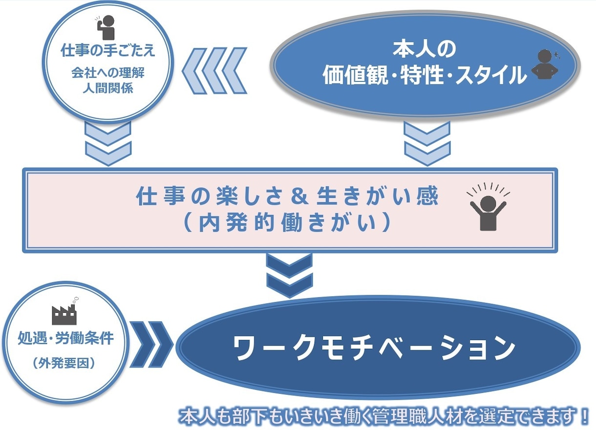 従業員採用前に診断し適所に優秀な人材を確保します 外国人従業員言語対応！職場配置ミスマッチを防止し離職を防止。 イメージ2