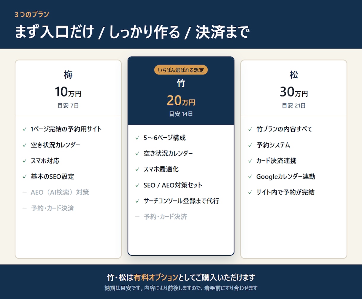 民泊・レンタルスペースのホームページ作ります AI検索とSEO対策込み｜民泊7拠点の運営者が制作 イメージ5