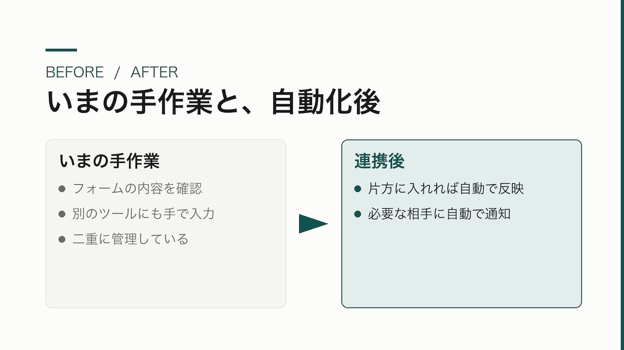 ツール同士をAPIで連携して自動化します 別々のサービスに二重入力している手間をなくします イメージ2