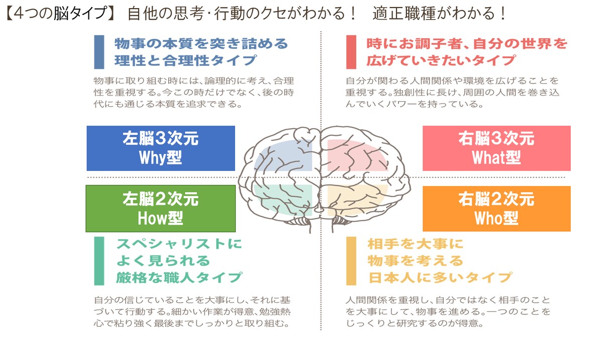 自己分析とカウンセリングをします 脳トレを使ったを科学的根拠に基づくカウンセリング イメージ1