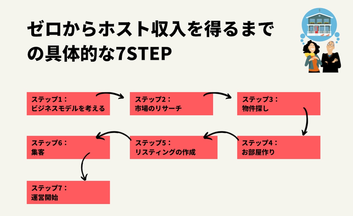 バケーションレンタル（民泊）開業や運営方法ます 失敗しない物件選び/集客/オペレーション構築など イメージ3