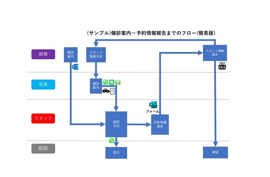 💬ココナラ｜パワポで業務フローチャートの作成をします
               OsunariOffice  
                5….