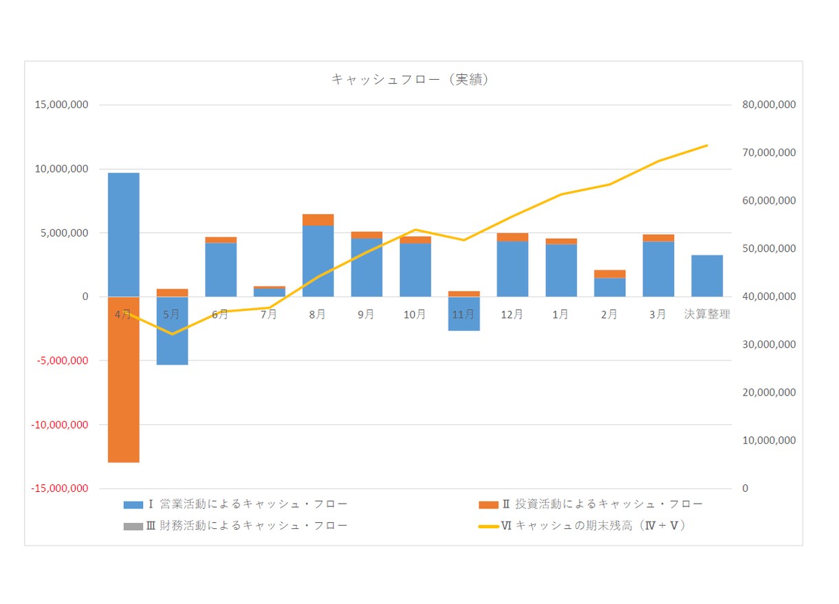 会社役員必見！会社予算実績管理ツールを販売します 予算と実績の入力でPL、B/S、キャッシュフローを自動作成 イメージ3