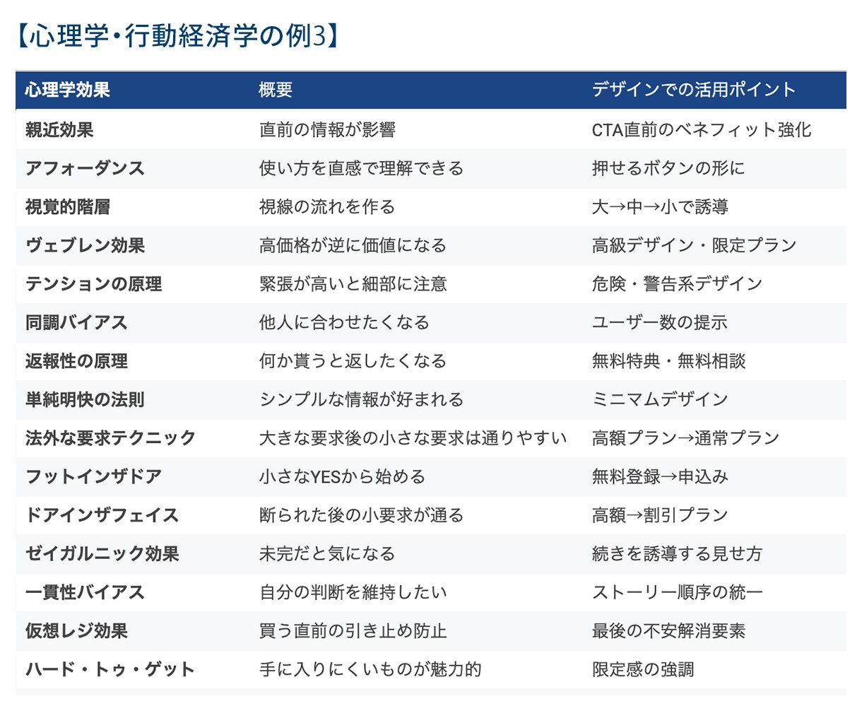 100種以上の心理学で訴求力あるLPを作ります 心理学×デザインで成果が出るLPをご提供いたします。 イメージ5