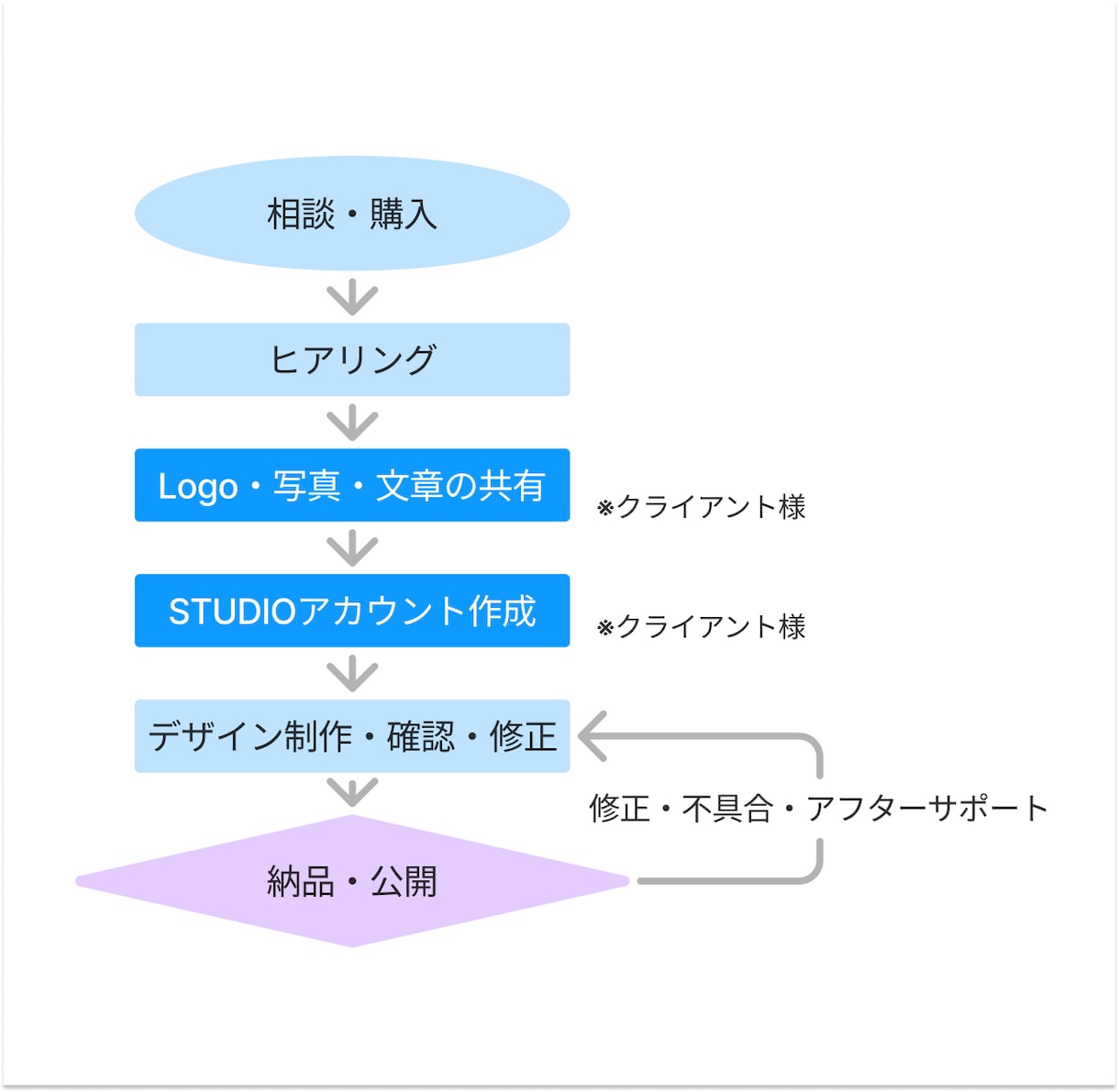 STUDIOでWebサイト作成します 【実績掲載可能な方】HP2万円‼サービス内容全部込み!! イメージ8
