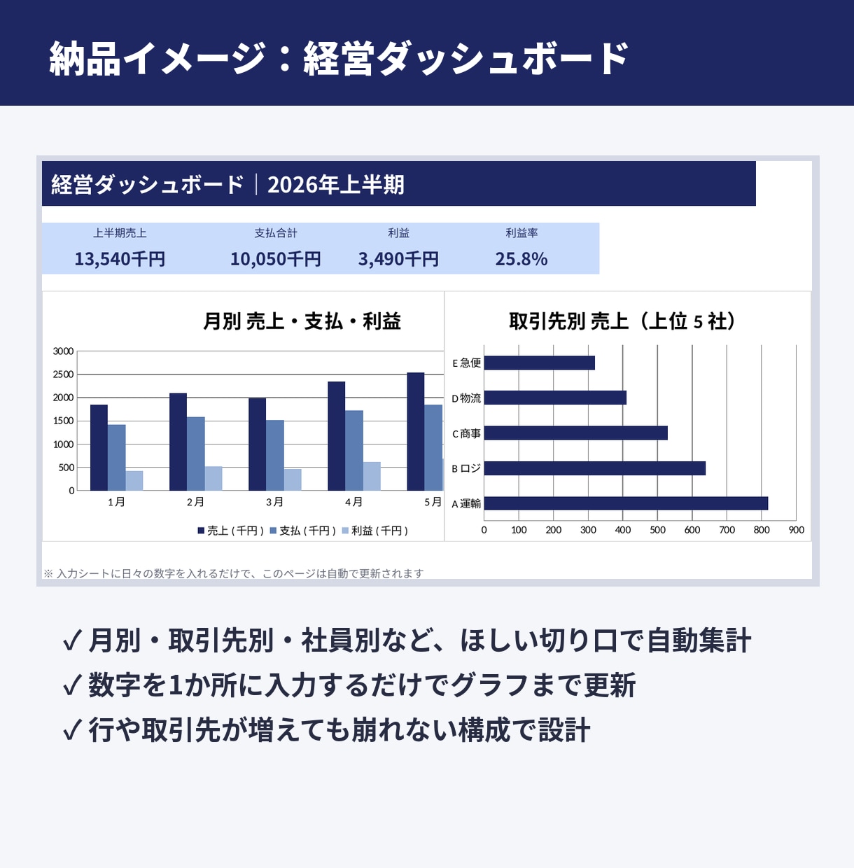 売上・経費・利益を一元管理するExcelを作ります 入力は1か所だけ。集計もグラフも自動で揃う経営ダッシュボード イメージ2