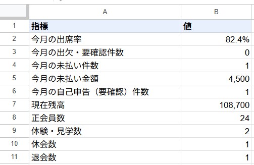 面倒なスプレッドシート作業を自動化します 集計・転記・リマインド通知を仕組み化して手作業ゼロへ イメージ2