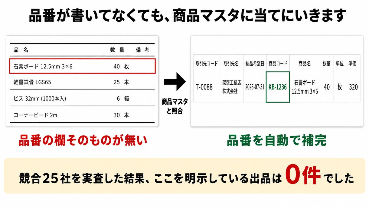 FAX注文書を基幹取込CSVに自動変換します サンプル1枚を48時間で変換してお返しします イメージ4