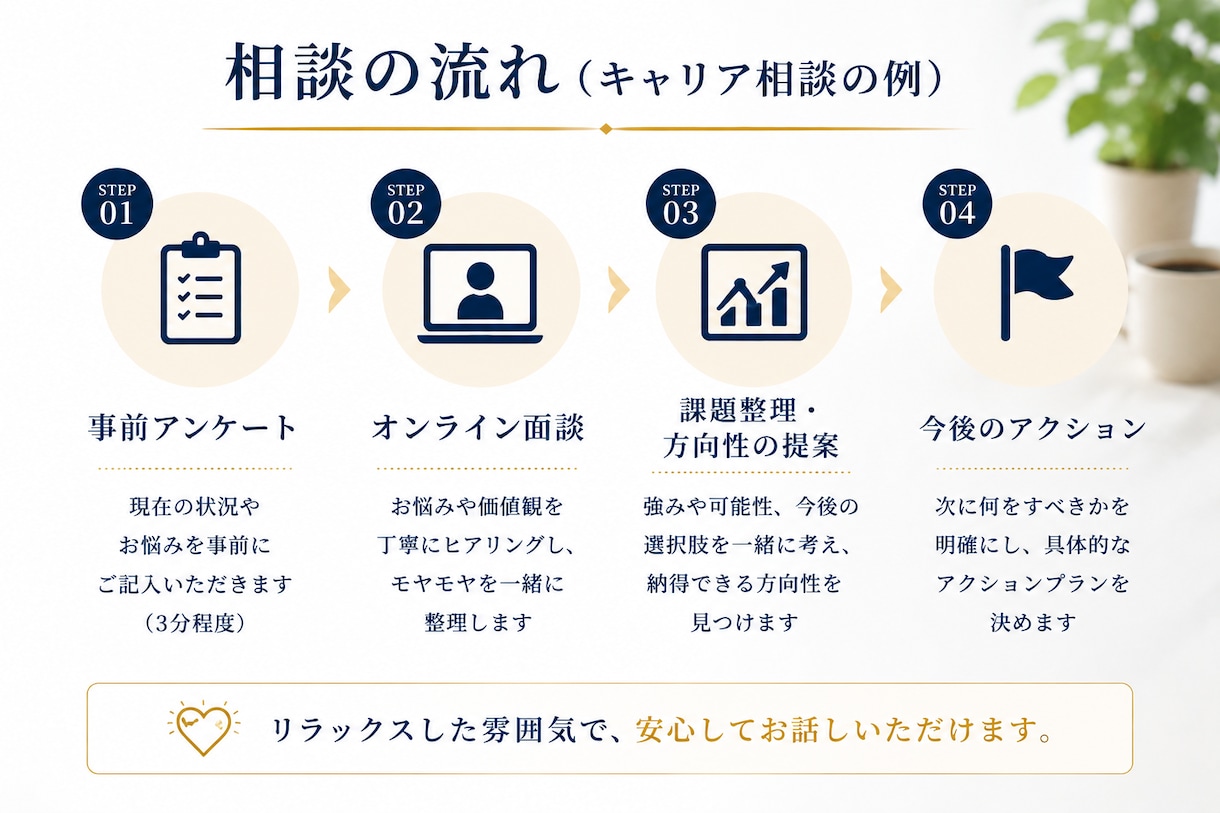 転職・将来に迷う20代30代のキャリア相談乗ります 現役キャリアアドバイザーが転職と将来の悩みを整理します イメージ5