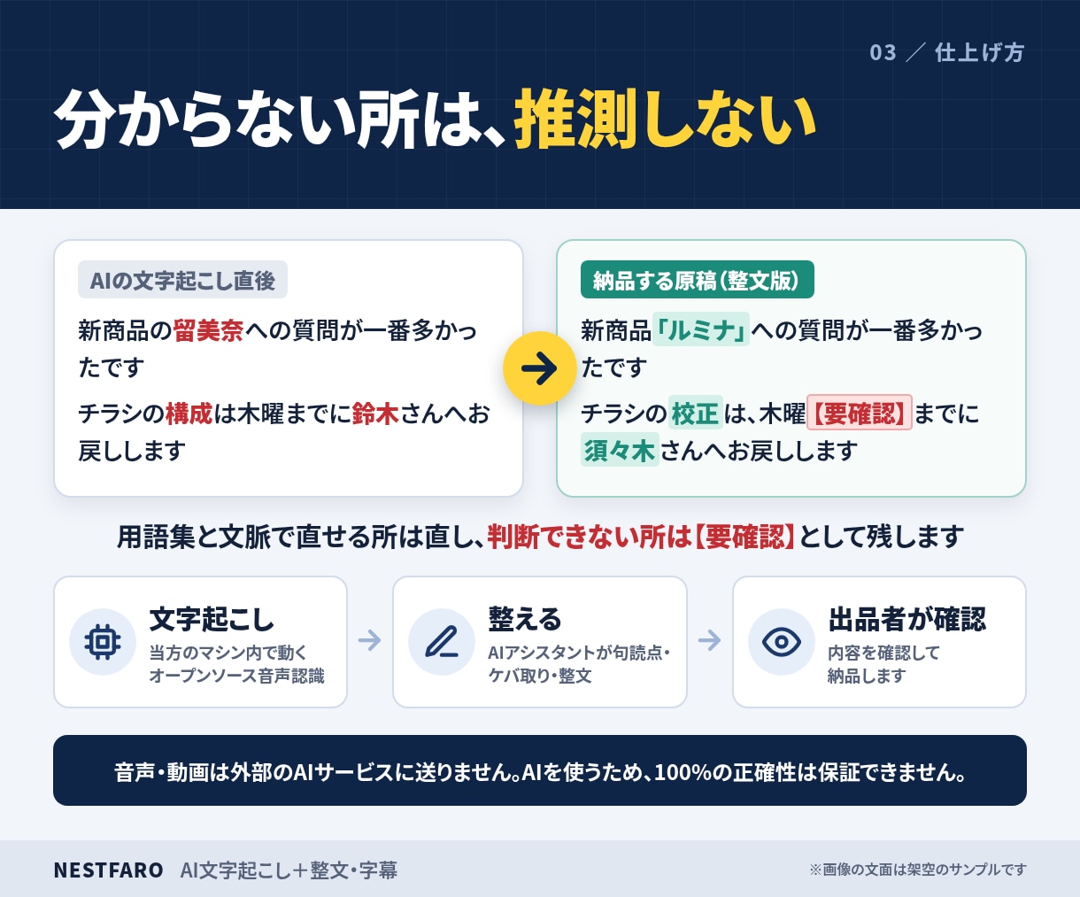 音声・動画をAIで文字起こしし、読みやすく整えます 30分1,500円｜話者分け・字幕も｜不明箇所は【要確認】 イメージ3