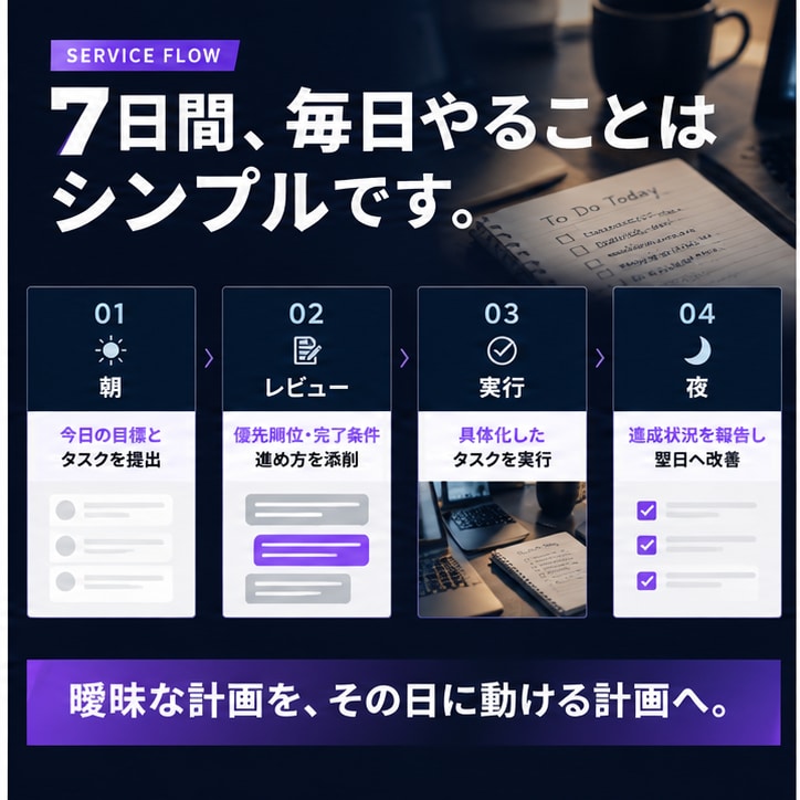7日間、あなたの行動をコンサル上司が管理します 毎朝の計画添削と夜の進捗確認で先延ばしを防ぎます イメージ2